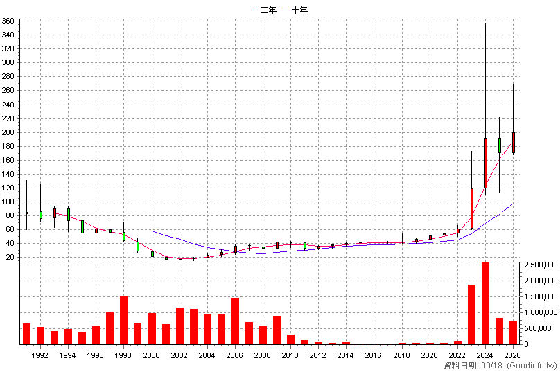 1503 士電 年K線圖