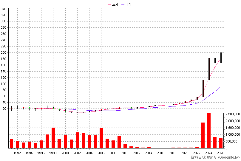 1503 士電 年K線圖(股價已還原權息)