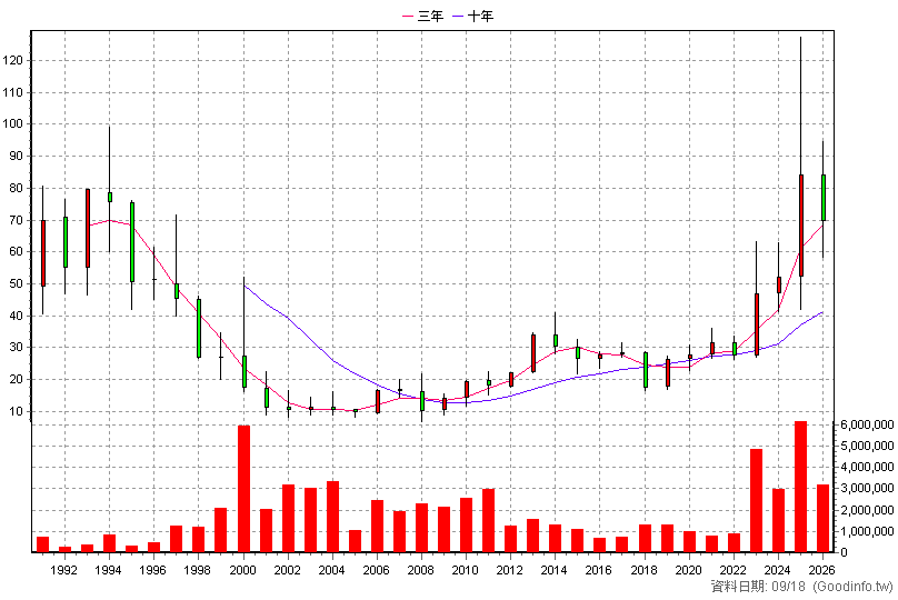 1504 東元 年K線圖