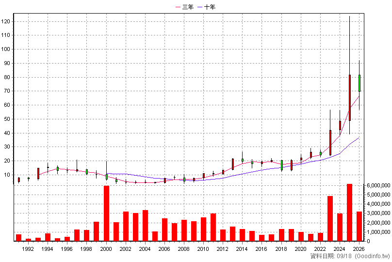 1504 東元 年K線圖(股價已還原權息)