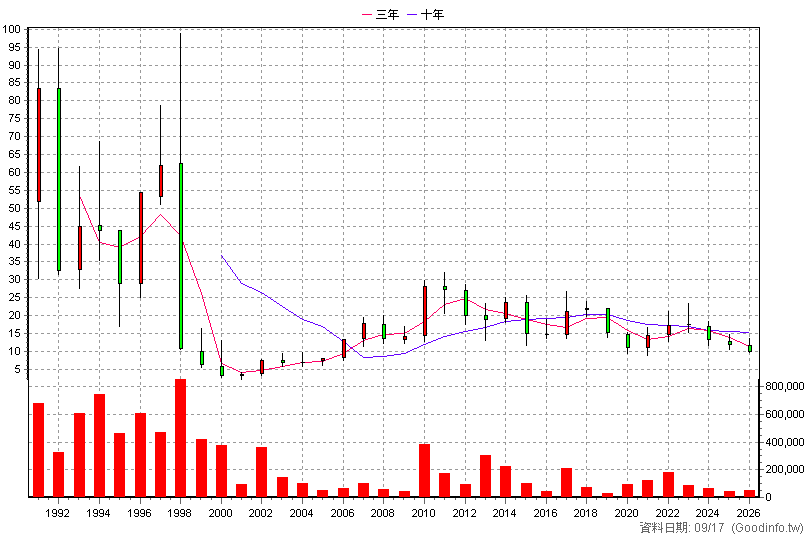 1506 正道 年K線圖