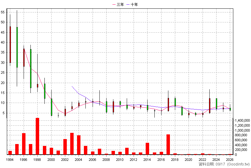 1512 瑞利 年K線圖