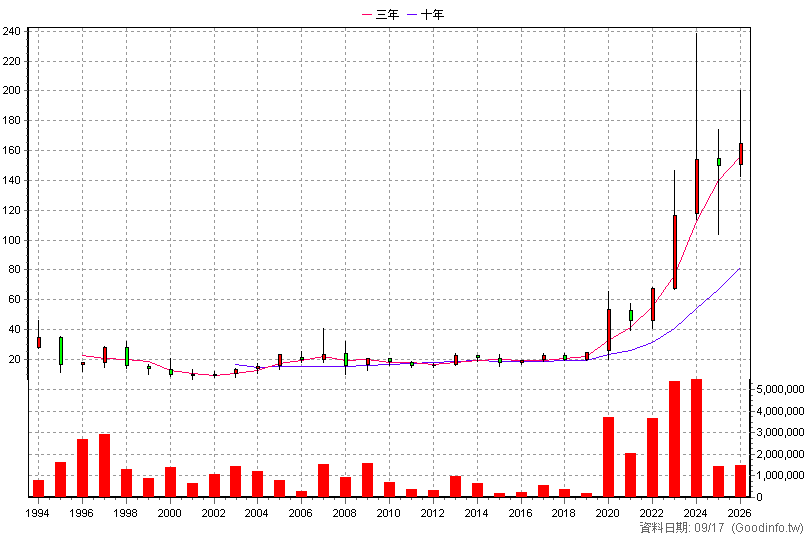 1513 中興電 年K線圖