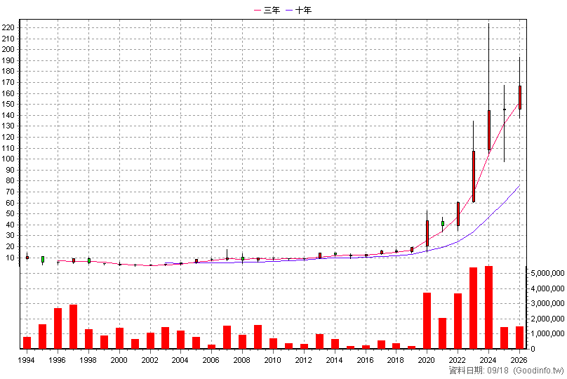 1513 中興電 年K線圖(股價已還原權息)