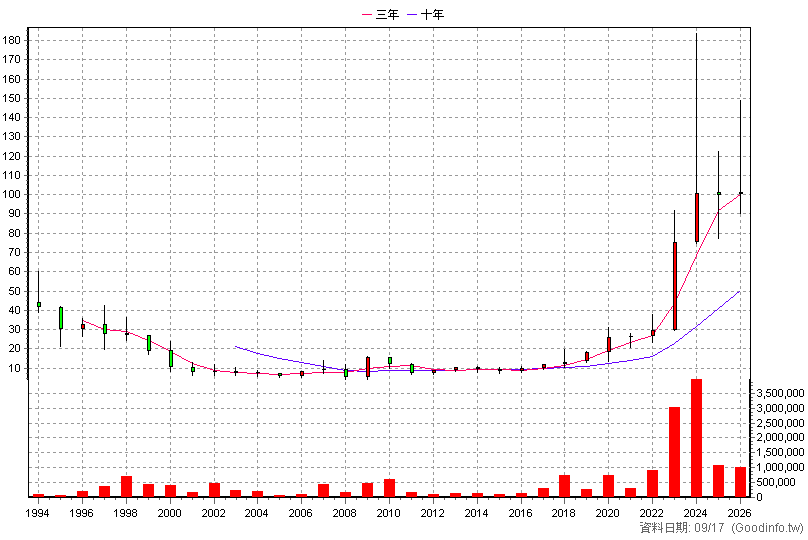 1514 亞力 年K線圖