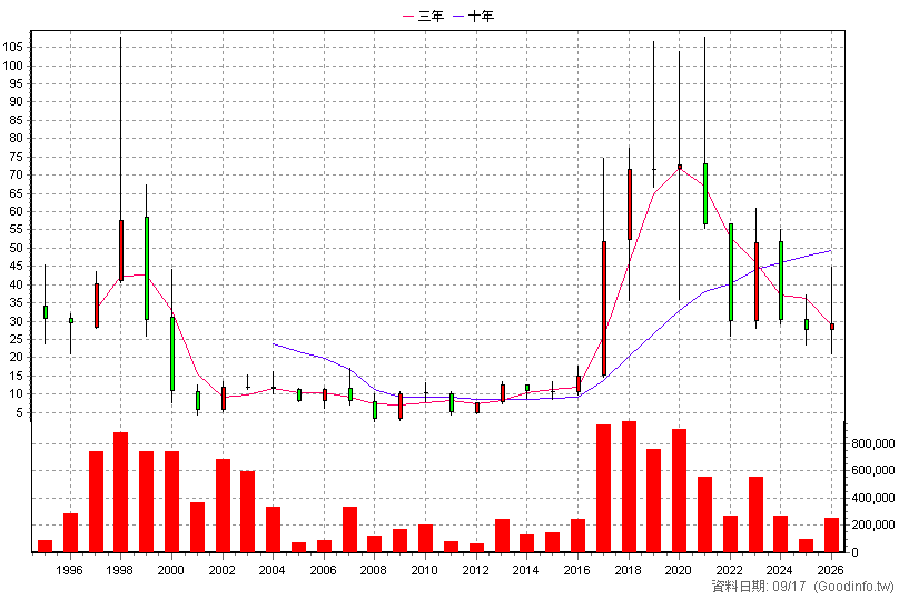1515 力山 年K線圖