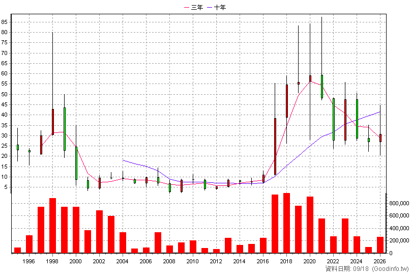 1515 力山 年K線圖(股價已還原權息)