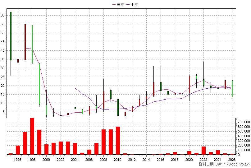 1516 川飛 年K線圖