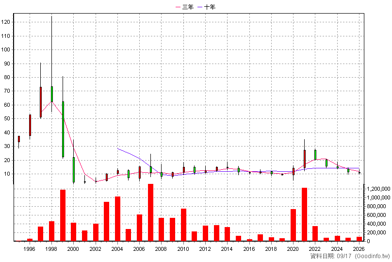 1517 利奇 年K線圖
