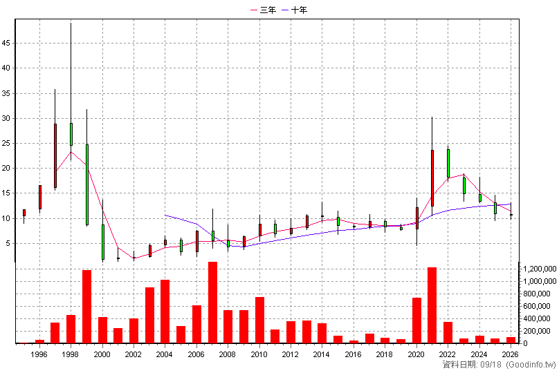 1517 利奇 年K線圖(股價已還原權息)