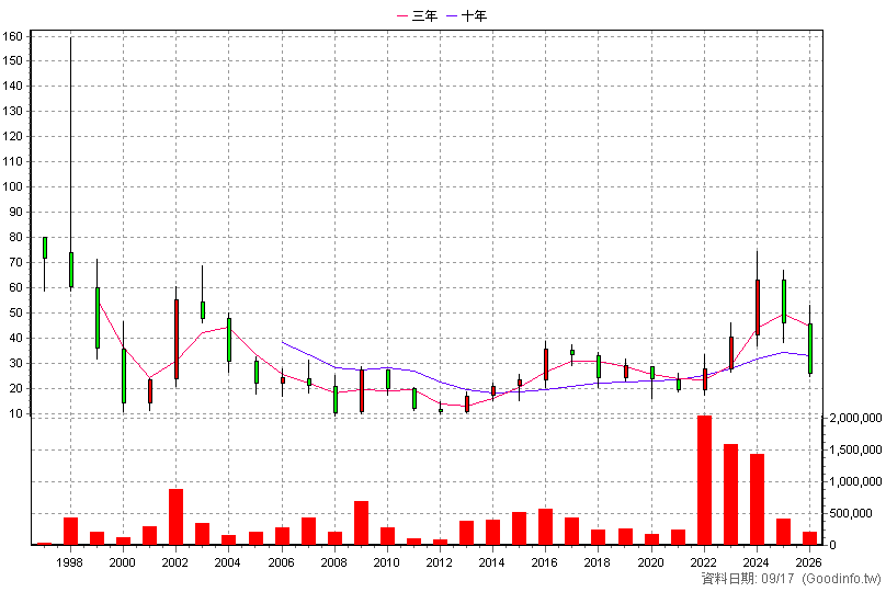 1522 堤維西 年K線圖