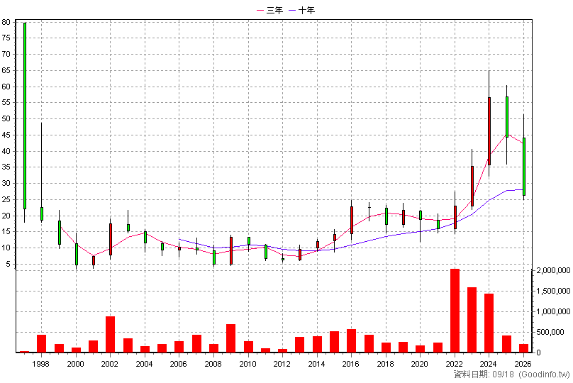 1522 堤維西 年K線圖(股價已還原權息)