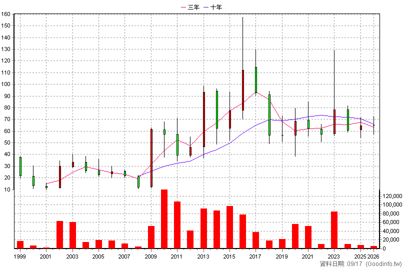 1525 江申 年K線圖
