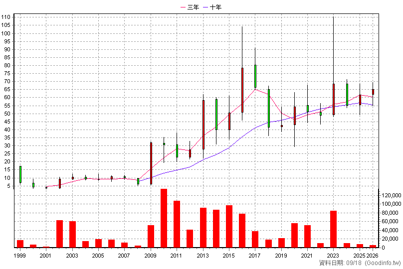 1525 江申 年K線圖(股價已還原權息)