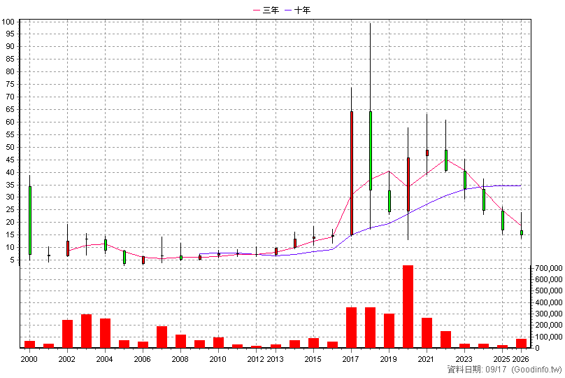 1526 日馳 年K線圖