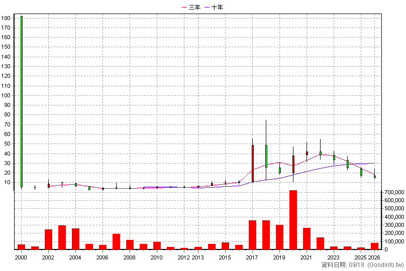 1526 日馳 年K線圖(股價已還原權息)