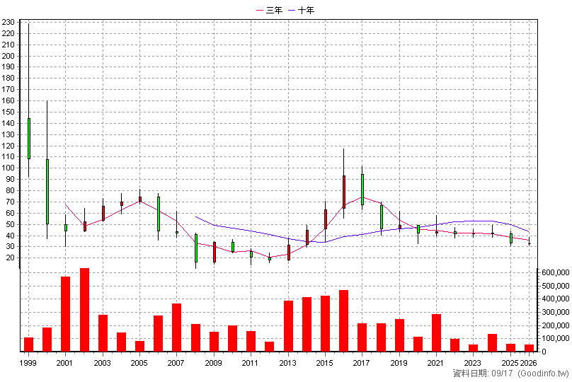1527 鑽全 年K線圖