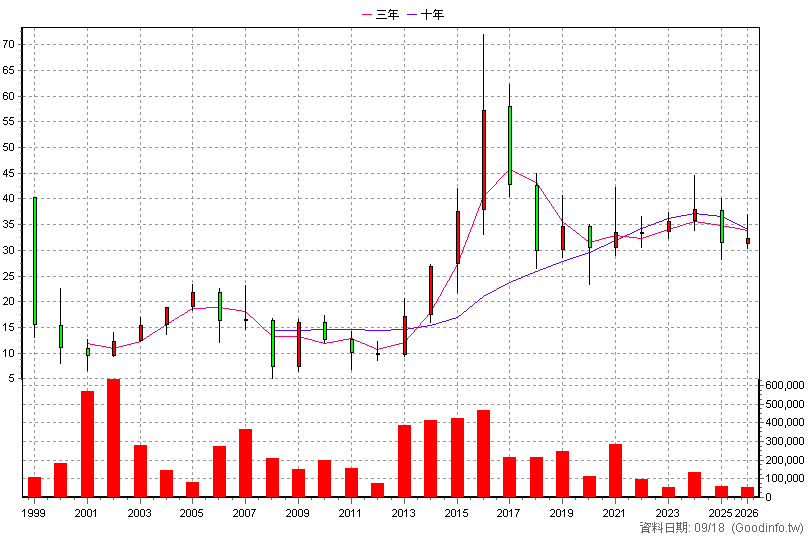 1527 鑽全 年K線圖(股價已還原權息)
