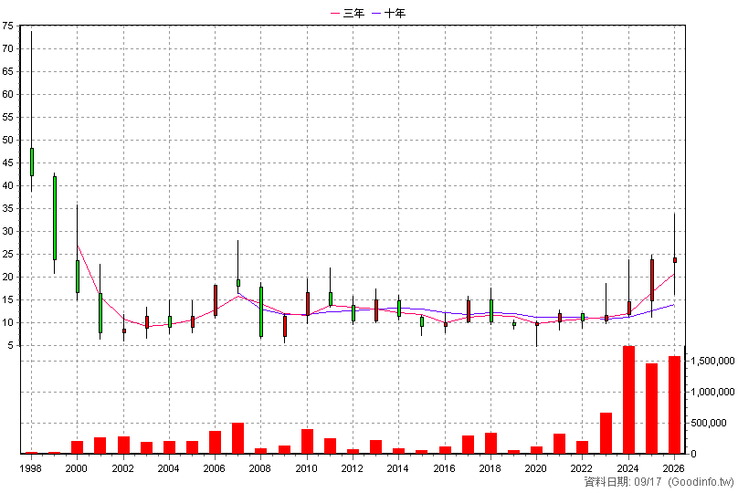 1528 恩德 年K線圖