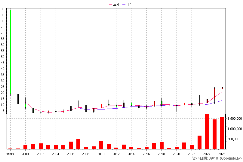 1528 恩德 年K線圖(股價已還原權息)