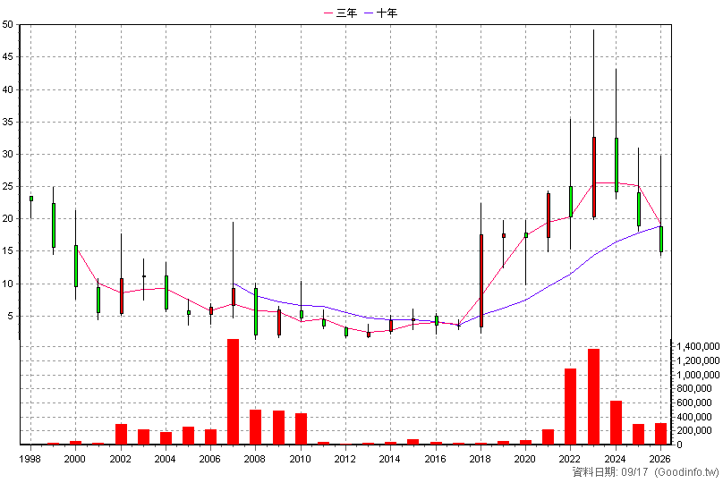 1529 樂事綠能 年K線圖