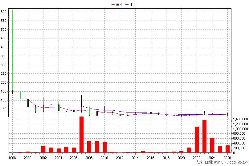 1529 樂事綠能 年K線圖(股價已還原權息)