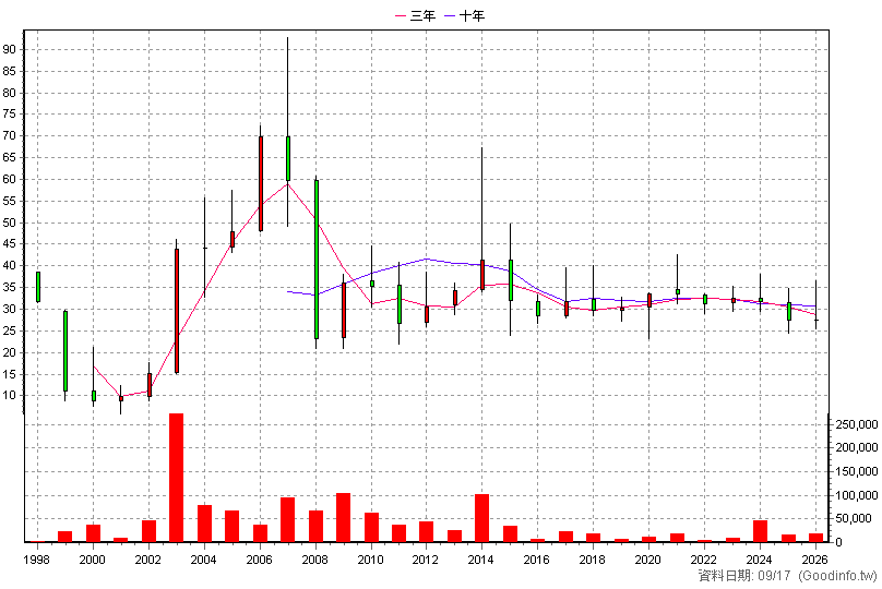 1530 亞崴 年K線圖