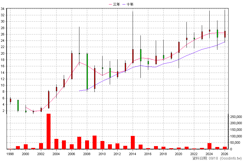 1530 亞崴 年K線圖(股價已還原權息)