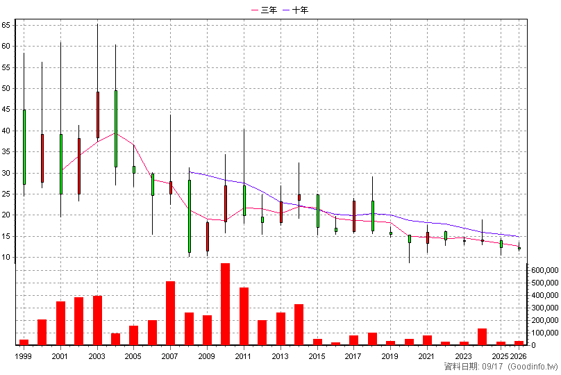1531 高林股 年K線圖