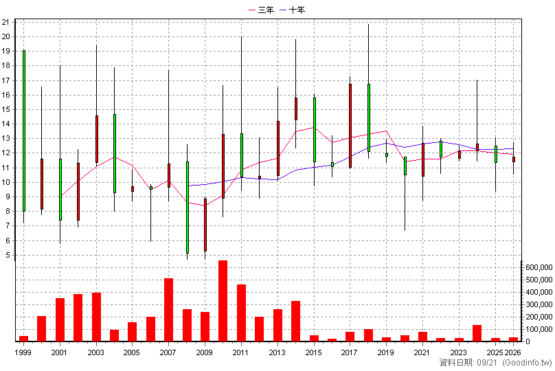 1531 高林股 年K線圖(股價已還原權息)