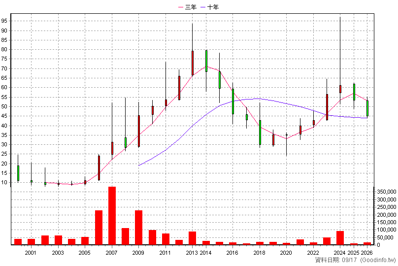 1535 中宇 年K線圖