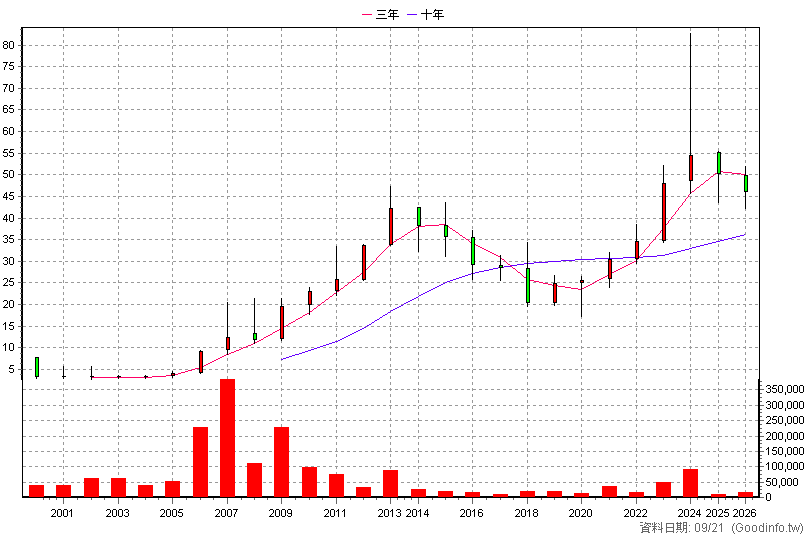 1535 中宇 年K線圖(股價已還原權息)