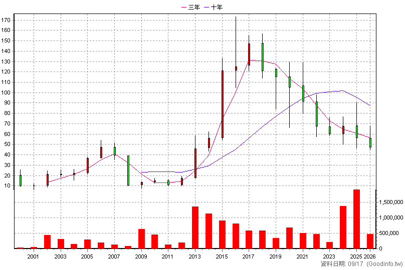 1536 和大 年K線圖