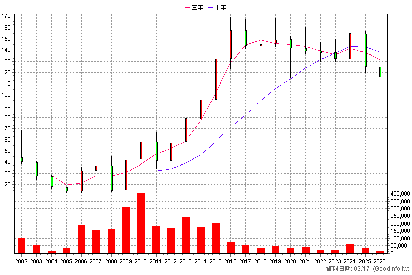 1537 廣隆 年K線圖