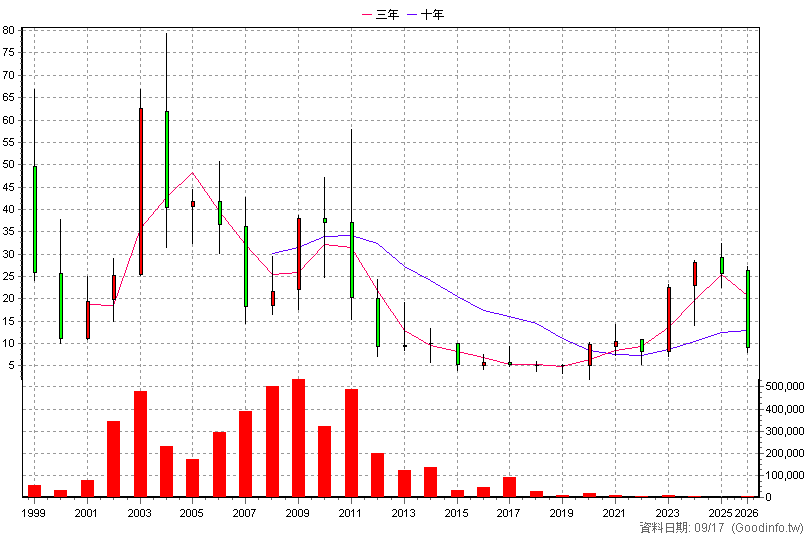 1538 正峰 年K線圖
