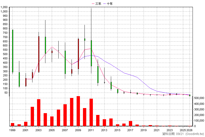 1538 正峰 年K線圖(股價已還原權息)