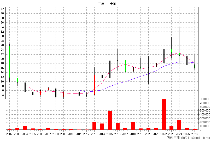 1539 巨庭 年K線圖(股價已還原權息)