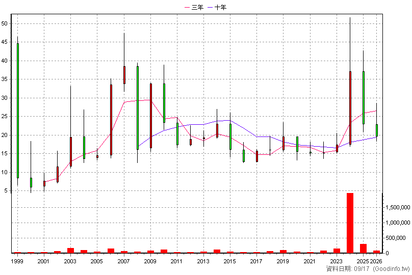 1540 喬福 年K線圖