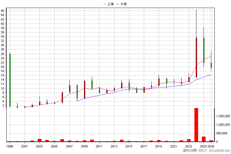 1540 喬福 年K線圖(股價已還原權息)