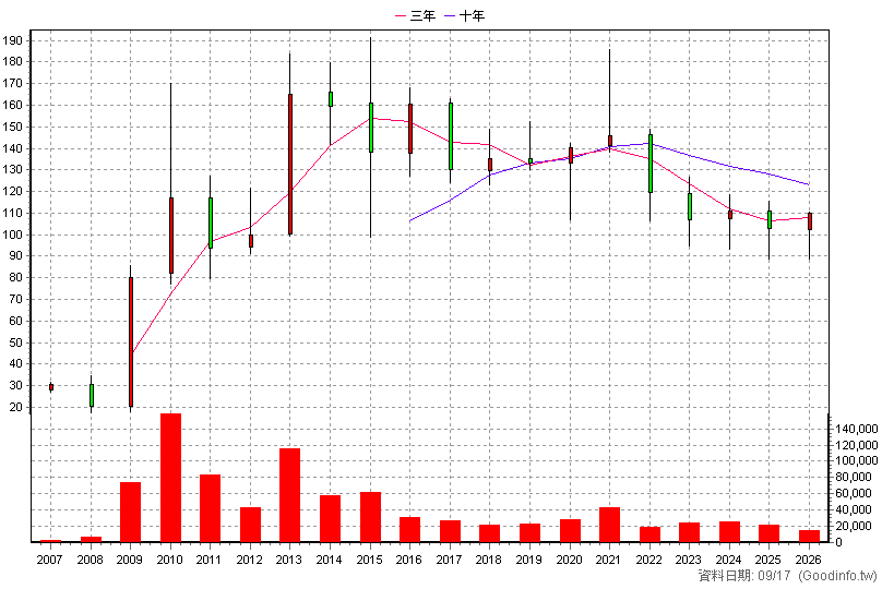 1558 伸興 年K線圖