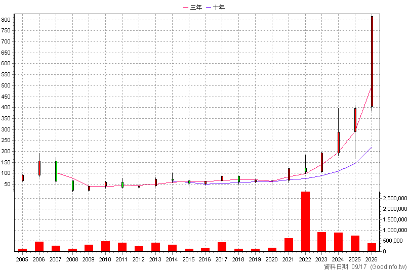1560 中砂 年K線圖