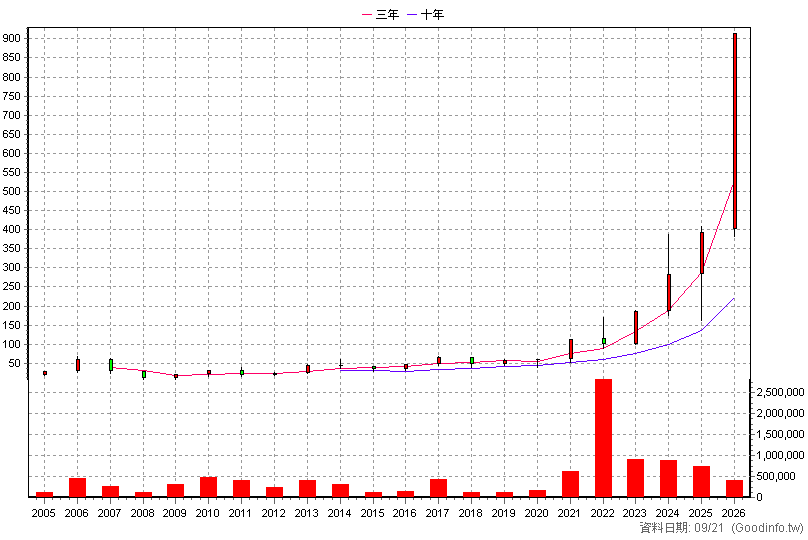 1560 中砂 年K線圖(股價已還原權息)