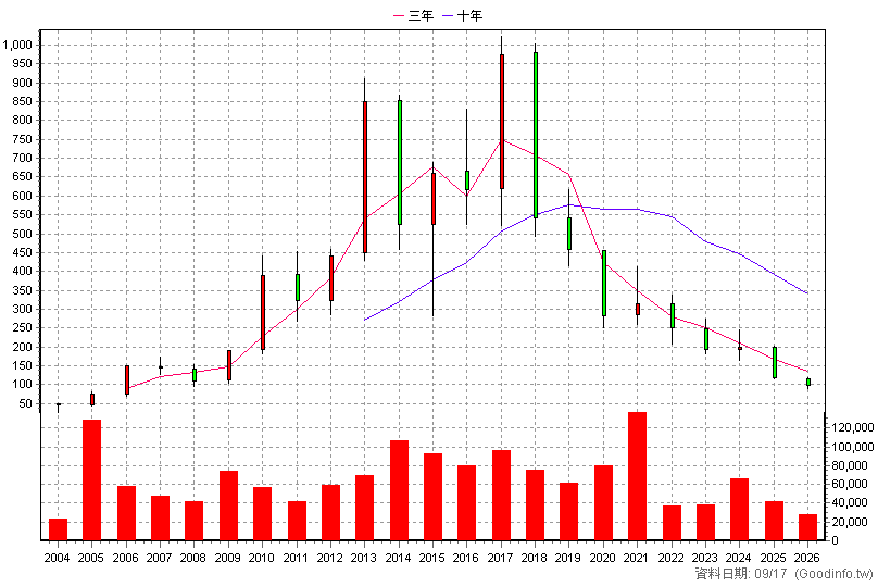 1565 精華 年K線圖