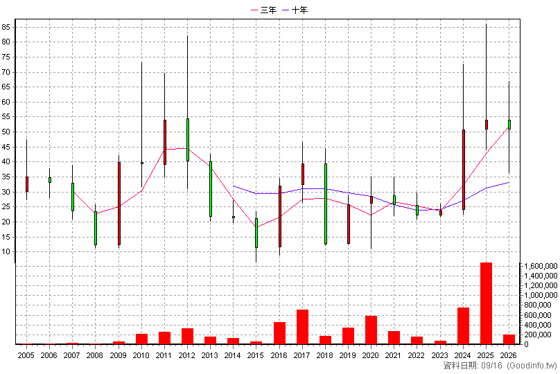 1569 濱川 年K線圖