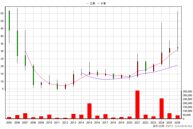 1570 力肯 年K線圖