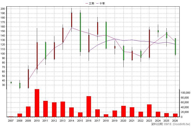 1580 新麥 年K線圖