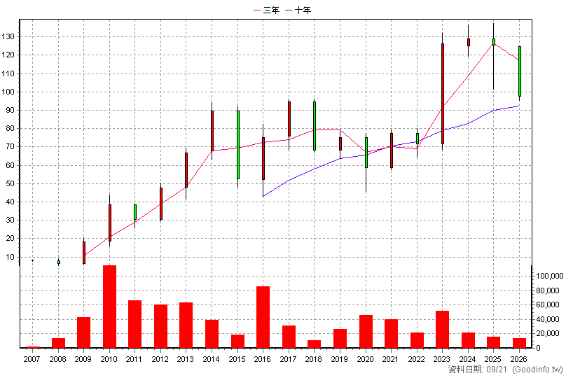 1580 新麥 年K線圖(股價已還原權息)