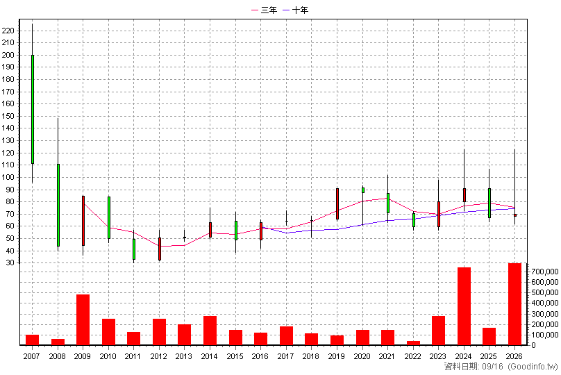 1582 信錦 年K線圖