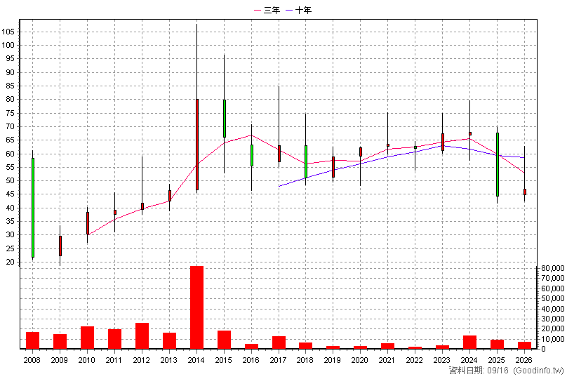 1583 程泰 年K線圖