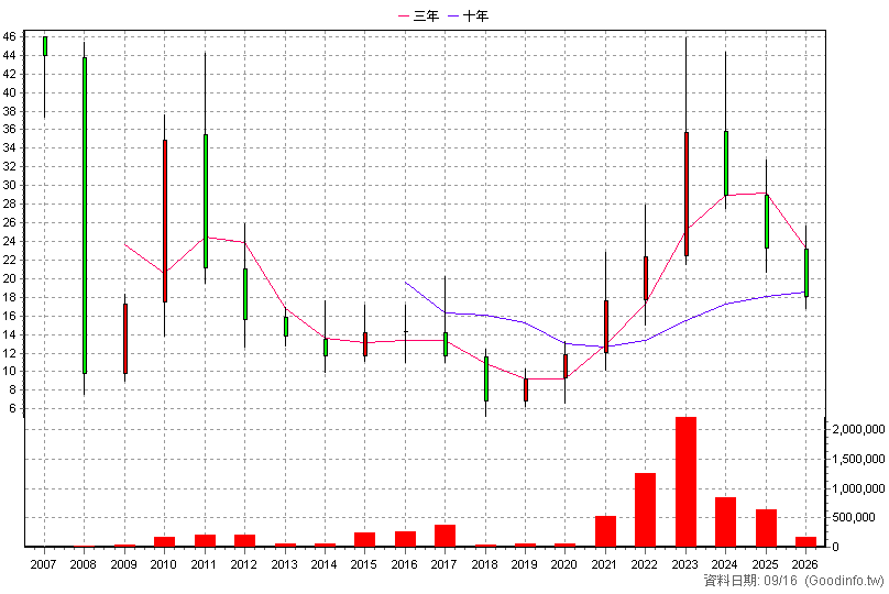 1584 精剛 年K線圖